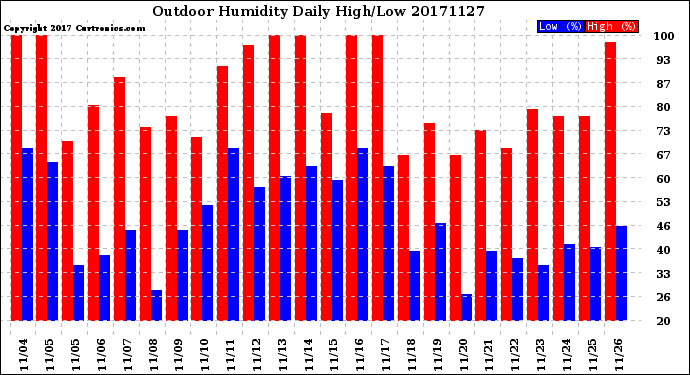 Milwaukee Weather Outdoor Humidity<br>Daily High/Low