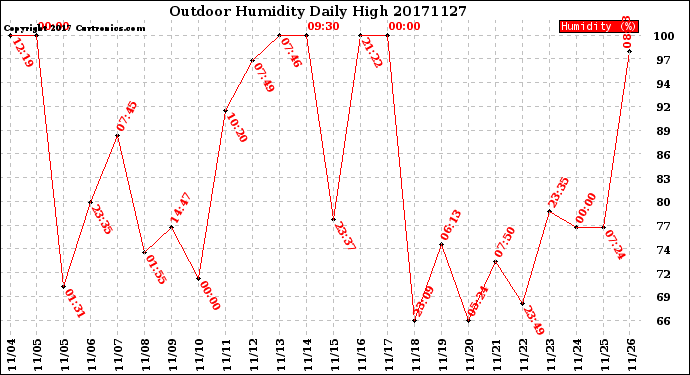 Milwaukee Weather Outdoor Humidity<br>Daily High