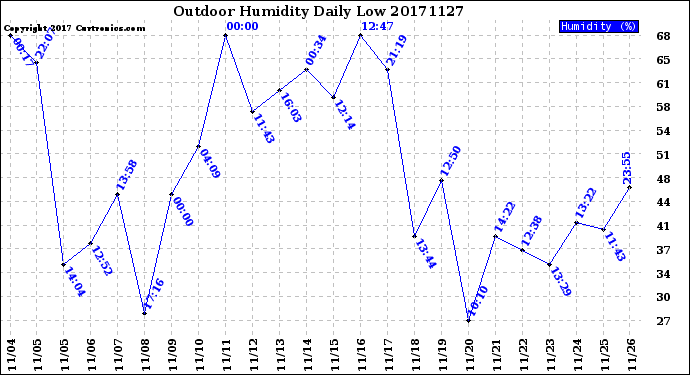 Milwaukee Weather Outdoor Humidity<br>Daily Low