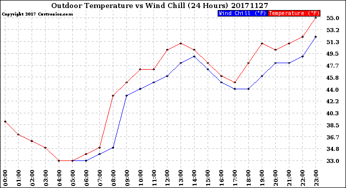Milwaukee Weather Outdoor Temperature<br>vs Wind Chill<br>(24 Hours)