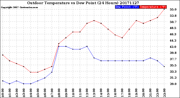Milwaukee Weather Outdoor Temperature<br>vs Dew Point<br>(24 Hours)