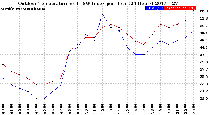 Milwaukee Weather Outdoor Temperature<br>vs THSW Index<br>per Hour<br>(24 Hours)