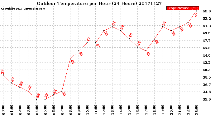 Milwaukee Weather Outdoor Temperature<br>per Hour<br>(24 Hours)