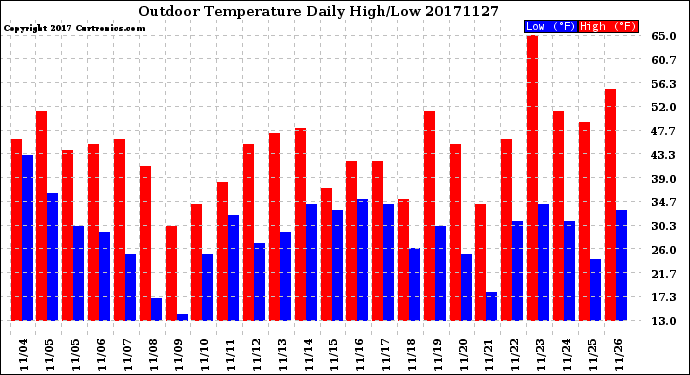 Milwaukee Weather Outdoor Temperature<br>Daily High/Low