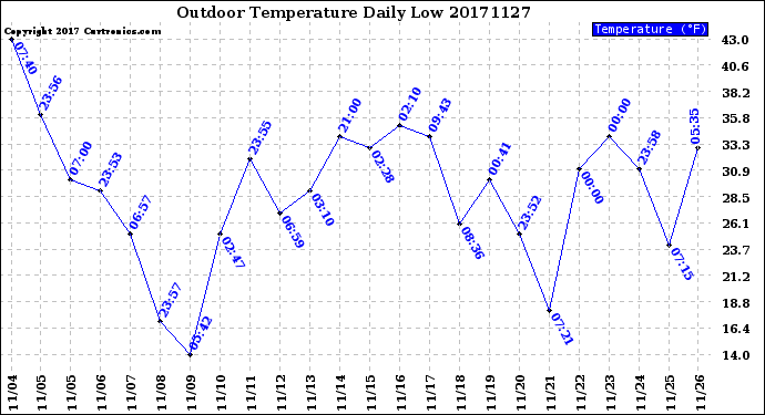 Milwaukee Weather Outdoor Temperature<br>Daily Low