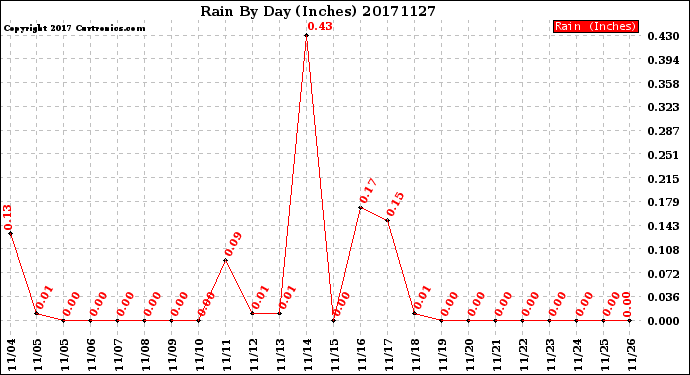 Milwaukee Weather Rain<br>By Day<br>(Inches)