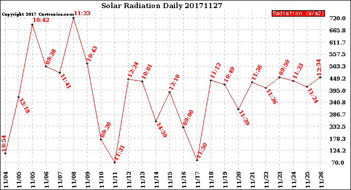 Milwaukee Weather Solar Radiation<br>Daily