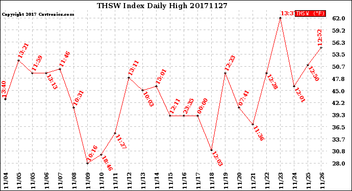 Milwaukee Weather THSW Index<br>Daily High