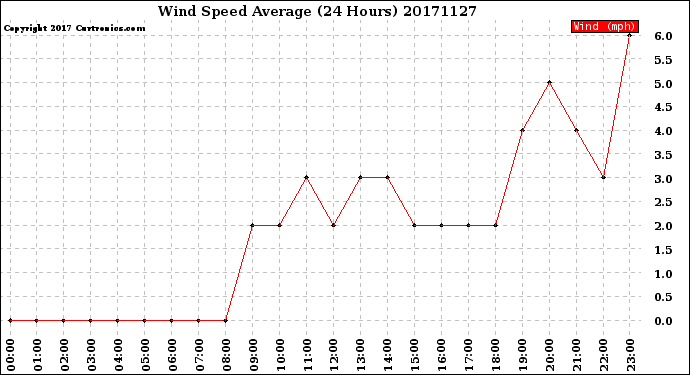 Milwaukee Weather Wind Speed<br>Average<br>(24 Hours)