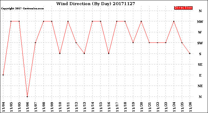 Milwaukee Weather Wind Direction<br>(By Day)