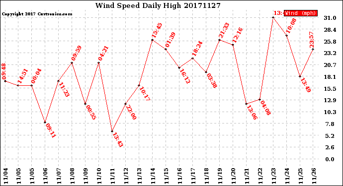 Milwaukee Weather Wind Speed<br>Daily High
