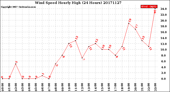 Milwaukee Weather Wind Speed<br>Hourly High<br>(24 Hours)