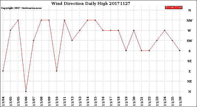 Milwaukee Weather Wind Direction<br>Daily High