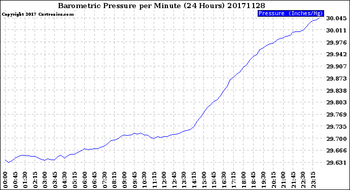 Milwaukee Weather Barometric Pressure<br>per Minute<br>(24 Hours)