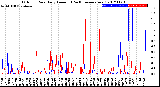 Milwaukee Weather Outdoor Rain<br>Daily Amount<br>(Past/Previous Year)