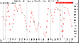 Milwaukee Weather Solar Radiation<br>Avg per Day W/m2/minute