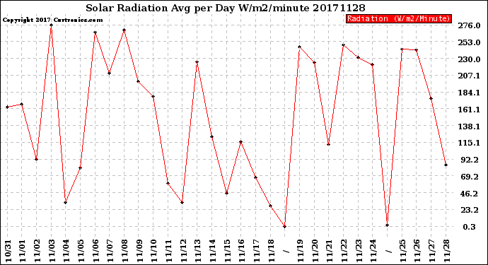 Milwaukee Weather Solar Radiation<br>Avg per Day W/m2/minute