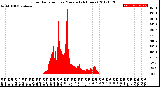 Milwaukee Weather Solar Radiation<br>per Minute<br>(24 Hours)