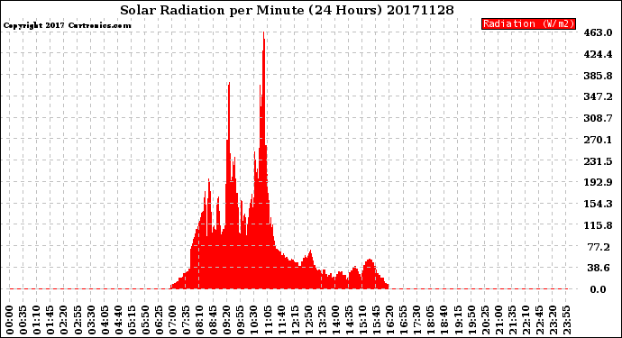 Milwaukee Weather Solar Radiation<br>per Minute<br>(24 Hours)