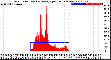 Milwaukee Weather Solar Radiation<br>& Day Average<br>per Minute<br>(Today)