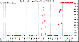 Milwaukee Weather Solar Radiation<br>per Day KW/m2