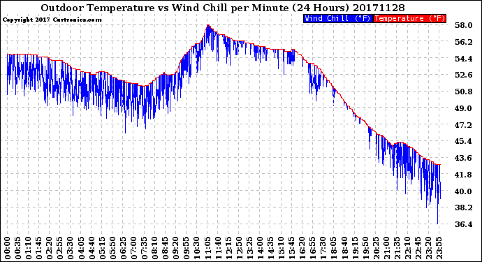 Milwaukee Weather Outdoor Temperature<br>vs Wind Chill<br>per Minute<br>(24 Hours)