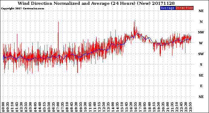 Milwaukee Weather Wind Direction<br>Normalized and Average<br>(24 Hours) (New)