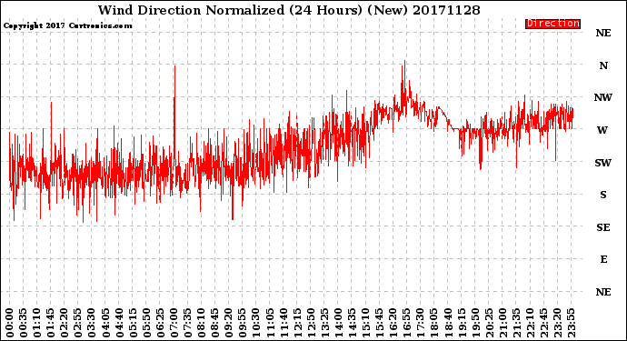 Milwaukee Weather Wind Direction<br>Normalized<br>(24 Hours) (New)