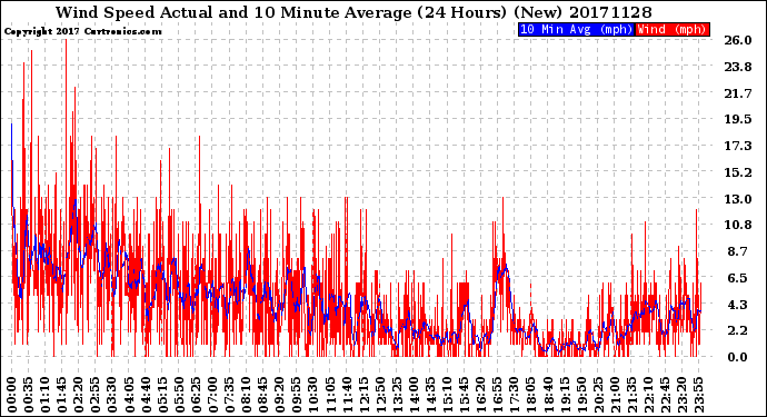 Milwaukee Weather Wind Speed<br>Actual and 10 Minute<br>Average<br>(24 Hours) (New)