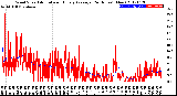 Milwaukee Weather Wind Speed<br>Actual and Hourly<br>Average<br>(24 Hours) (New)