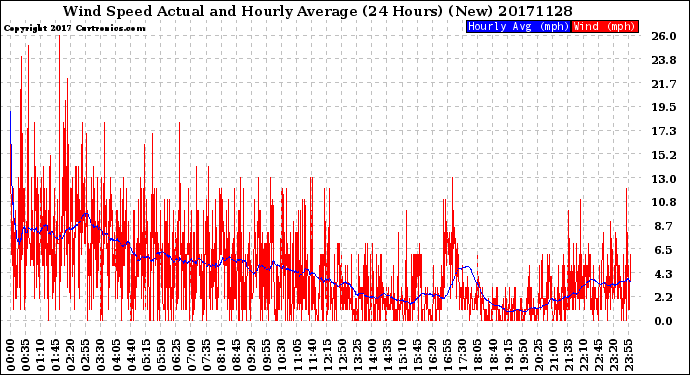 Milwaukee Weather Wind Speed<br>Actual and Hourly<br>Average<br>(24 Hours) (New)