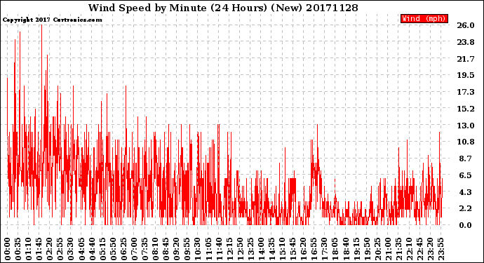 Milwaukee Weather Wind Speed<br>by Minute<br>(24 Hours) (New)