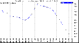 Milwaukee Weather Wind Chill<br>Hourly Average<br>(24 Hours)