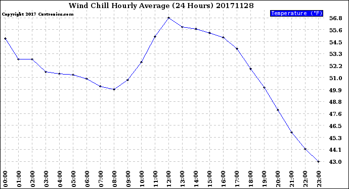 Milwaukee Weather Wind Chill<br>Hourly Average<br>(24 Hours)