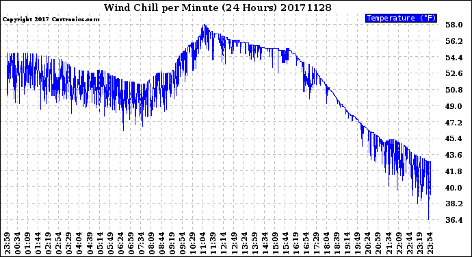Milwaukee Weather Wind Chill<br>per Minute<br>(24 Hours)