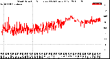 Milwaukee Weather Wind Direction<br>Normalized<br>(24 Hours) (Old)