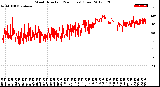 Milwaukee Weather Wind Direction<br>(24 Hours) (Raw)