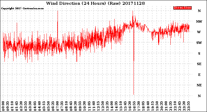 Milwaukee Weather Wind Direction<br>(24 Hours) (Raw)