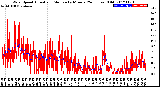 Milwaukee Weather Wind Speed<br>Actual and Median<br>by Minute<br>(24 Hours) (Old)