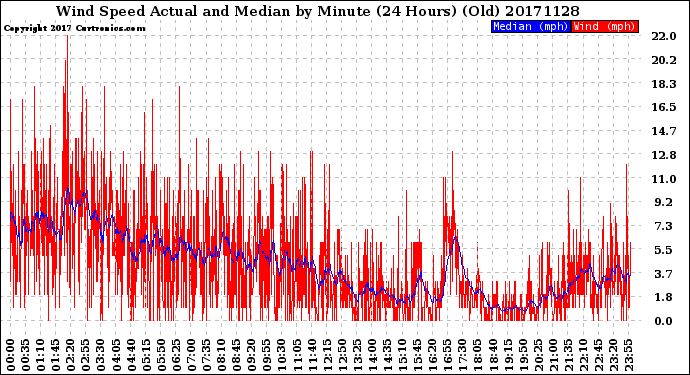 Milwaukee Weather Wind Speed<br>Actual and Median<br>by Minute<br>(24 Hours) (Old)