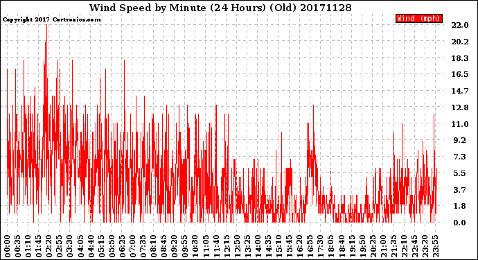 Milwaukee Weather Wind Speed<br>by Minute<br>(24 Hours) (Old)