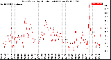 Milwaukee Weather Wind Speed<br>by Minute mph<br>(1 Hour)