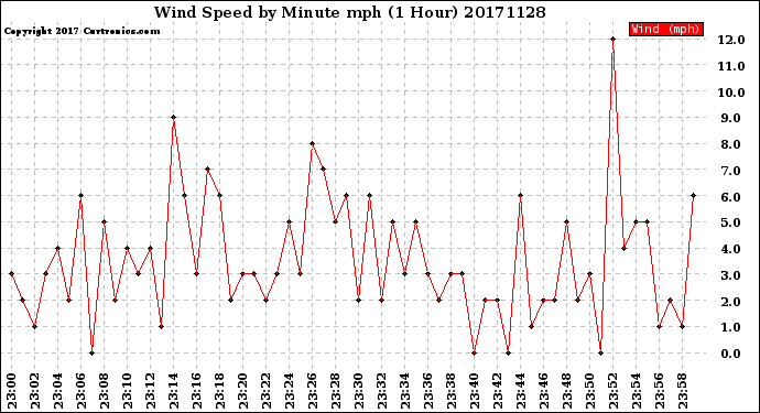 Milwaukee Weather Wind Speed<br>by Minute mph<br>(1 Hour)