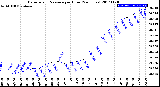 Milwaukee Weather Barometric Pressure<br>per Hour<br>(24 Hours)