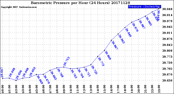 Milwaukee Weather Barometric Pressure<br>per Hour<br>(24 Hours)