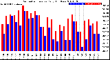 Milwaukee Weather Barometric Pressure<br>Daily High/Low