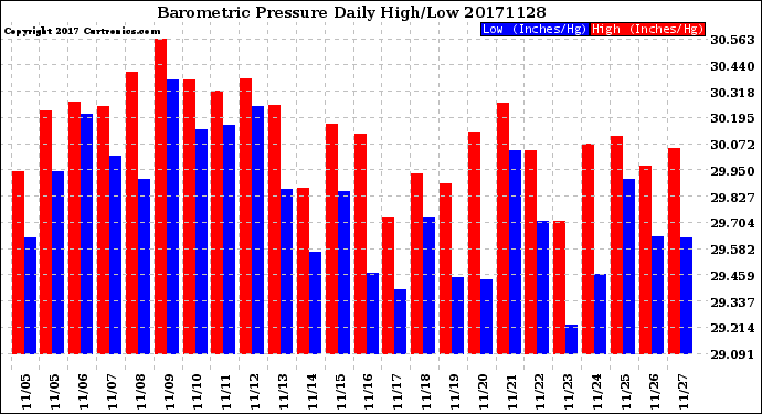 Milwaukee Weather Barometric Pressure<br>Daily High/Low