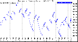 Milwaukee Weather Barometric Pressure<br>Daily High