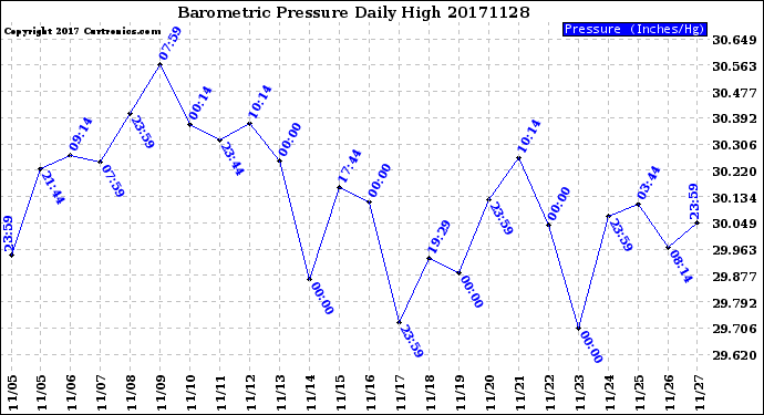 Milwaukee Weather Barometric Pressure<br>Daily High