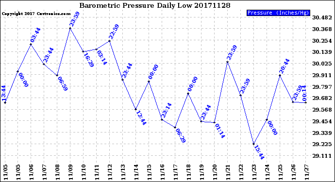 Milwaukee Weather Barometric Pressure<br>Daily Low